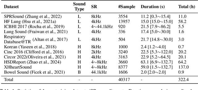 Figure 2 for AuscultaBase: A Foundational Step Towards AI-Powered Body Sound Diagnostics