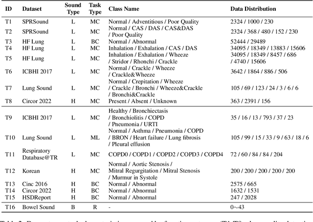 Figure 3 for AuscultaBase: A Foundational Step Towards AI-Powered Body Sound Diagnostics