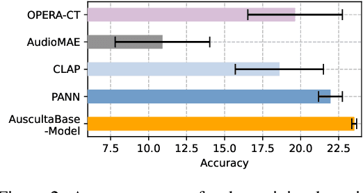 Figure 4 for AuscultaBase: A Foundational Step Towards AI-Powered Body Sound Diagnostics