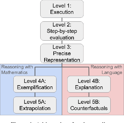 Figure 1 for Does GPT Really Get It? A Hierarchical Scale to Quantify Human vs AI's Understanding of Algorithms