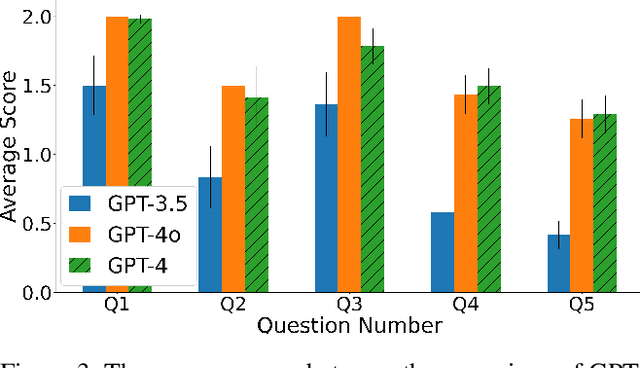 Figure 3 for Does GPT Really Get It? A Hierarchical Scale to Quantify Human vs AI's Understanding of Algorithms