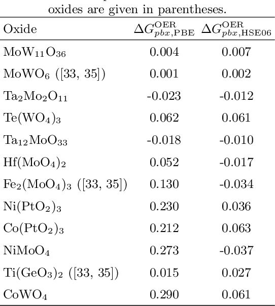 Figure 4 for Materials-Discovery Workflows Guided by Symbolic Regression: Identifying Acid-Stable Oxides for Electrocatalysis