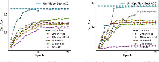 Figure 3 for On Uni-Modal Feature Learning in Supervised Multi-Modal Learning