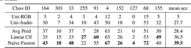 Figure 4 for On Uni-Modal Feature Learning in Supervised Multi-Modal Learning