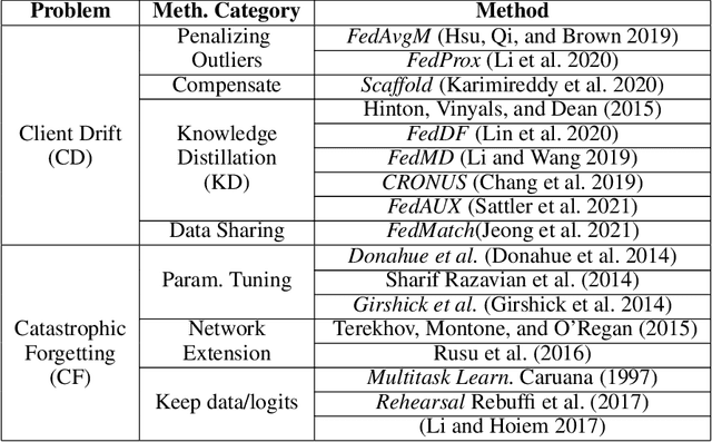 Figure 2 for Jointly Exploring Client Drift and Catastrophic Forgetting in Dynamic Learning