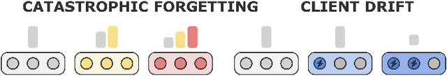 Figure 1 for Jointly Exploring Client Drift and Catastrophic Forgetting in Dynamic Learning