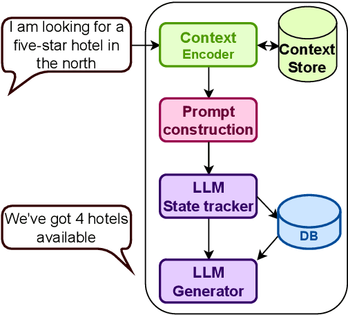 Figure 1 for Are LLMs All You Need for Task-Oriented Dialogue?