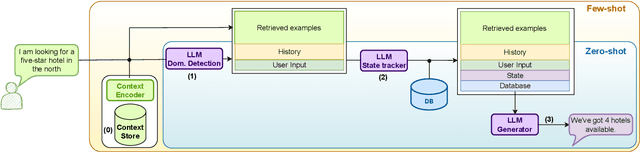 Figure 3 for Are LLMs All You Need for Task-Oriented Dialogue?