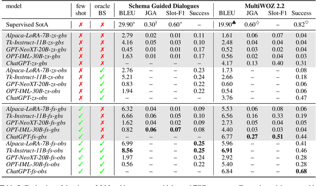 Figure 4 for Are LLMs All You Need for Task-Oriented Dialogue?