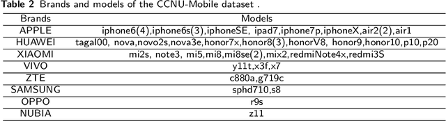 Figure 4 for End-to-end Recording Device Identification Based on Deep Representation Learning