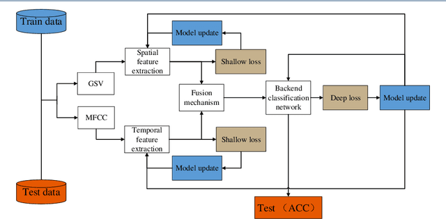 Figure 1 for End-to-end Recording Device Identification Based on Deep Representation Learning