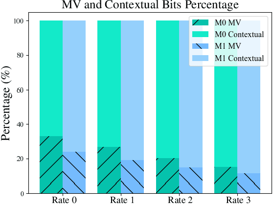 Figure 3 for Bi-Directional Deep Contextual Video Compression