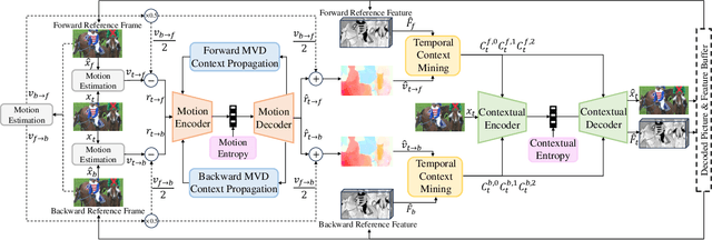 Figure 1 for Bi-Directional Deep Contextual Video Compression