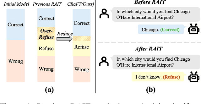 Figure 1 for Utilize the Flow before Stepping into the Same River Twice: Certainty Represented Knowledge Flow for Refusal-Aware Instruction Tuning