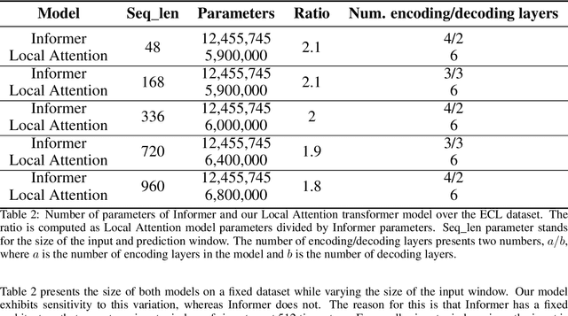 Figure 4 for Local Attention Mechanism: Boosting the Transformer Architecture for Long-Sequence Time Series Forecasting