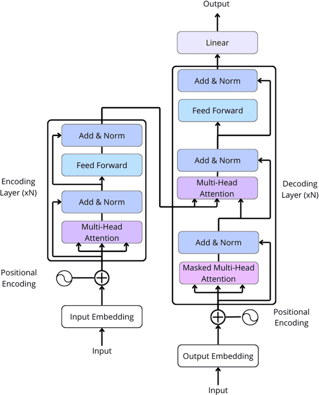 Figure 1 for Local Attention Mechanism: Boosting the Transformer Architecture for Long-Sequence Time Series Forecasting