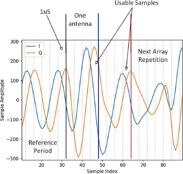 Figure 1 for Bluetooth Low Energy Dataset Using In-Phase and Quadrature Samples for Indoor Localization
