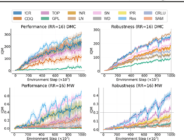 Figure 1 for Overestimation, Overfitting, and Plasticity in Actor-Critic: the Bitter Lesson of Reinforcement Learning