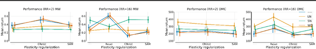 Figure 3 for Overestimation, Overfitting, and Plasticity in Actor-Critic: the Bitter Lesson of Reinforcement Learning