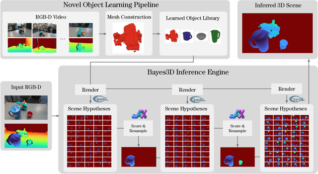 Figure 1 for Bayes3D: fast learning and inference in structured generative models of 3D objects and scenes