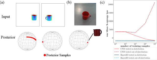 Figure 2 for Bayes3D: fast learning and inference in structured generative models of 3D objects and scenes