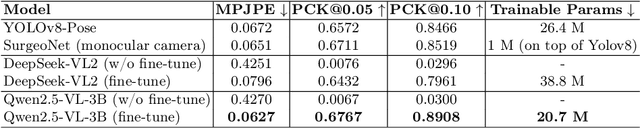 Figure 2 for Estimating 2D Keypoints of Surgical Tools Using Vision-Language Models with Low-Rank Adaptation