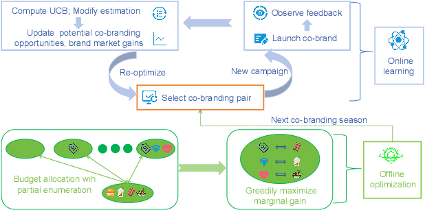 Figure 2 for A Unified Online-Offline Framework for Co-Branding Campaign Recommendations