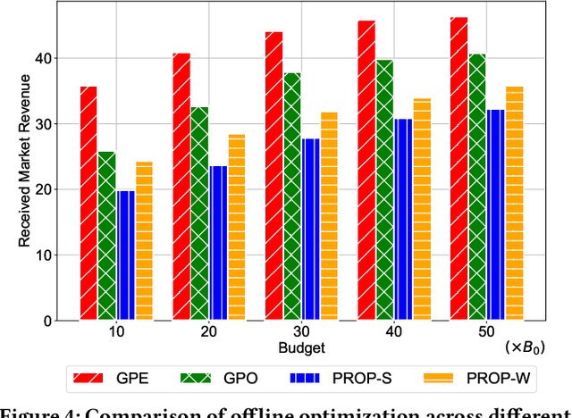 Figure 4 for A Unified Online-Offline Framework for Co-Branding Campaign Recommendations