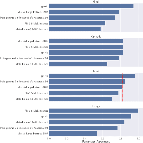 Figure 4 for HEALTH-PARIKSHA: Assessing RAG Models for Health Chatbots in Real-World Multilingual Settings