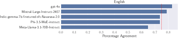 Figure 2 for HEALTH-PARIKSHA: Assessing RAG Models for Health Chatbots in Real-World Multilingual Settings