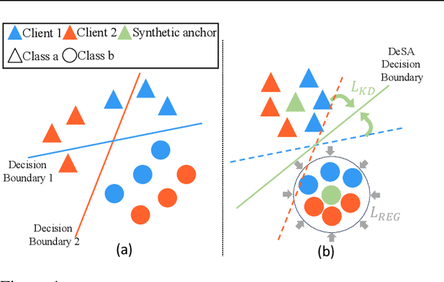 Figure 1 for Overcoming Data and Model Heterogeneities in Decentralized Federated Learning via Synthetic Anchors