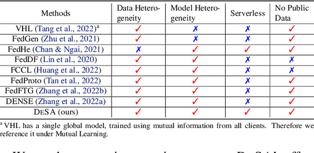 Figure 2 for Overcoming Data and Model Heterogeneities in Decentralized Federated Learning via Synthetic Anchors