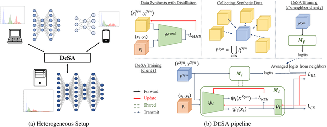 Figure 3 for Overcoming Data and Model Heterogeneities in Decentralized Federated Learning via Synthetic Anchors