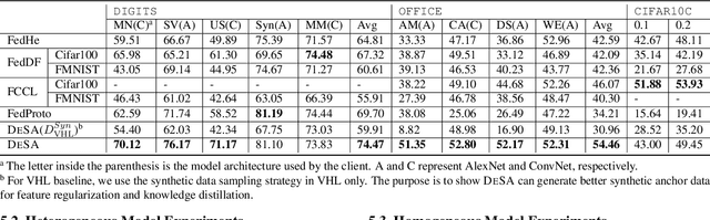 Figure 4 for Overcoming Data and Model Heterogeneities in Decentralized Federated Learning via Synthetic Anchors