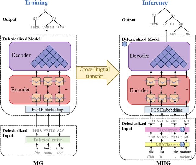 Figure 1 for Cross-Lingual Constituency Parsing for Middle High German: A Delexicalized Approach