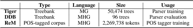 Figure 2 for Cross-Lingual Constituency Parsing for Middle High German: A Delexicalized Approach