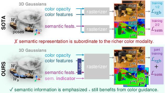 Figure 1 for 3D Vision-Language Gaussian Splatting