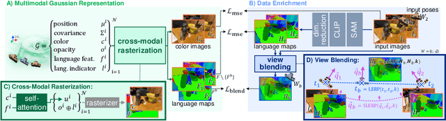 Figure 3 for 3D Vision-Language Gaussian Splatting