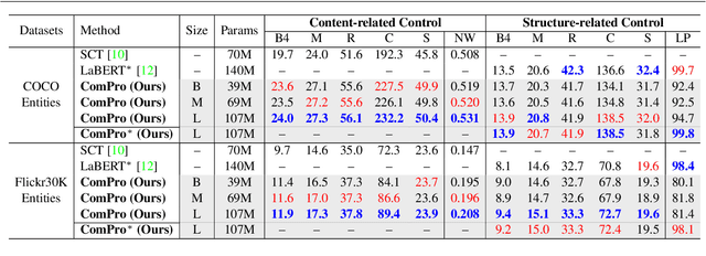 Figure 2 for Learning Combinatorial Prompts for Universal Controllable Image Captioning