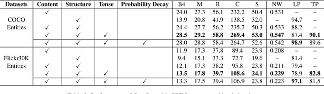 Figure 4 for Learning Combinatorial Prompts for Universal Controllable Image Captioning