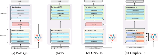 Figure 3 for Graphix-T5: Mixing Pre-Trained Transformers with Graph-Aware Layers for Text-to-SQL Parsing