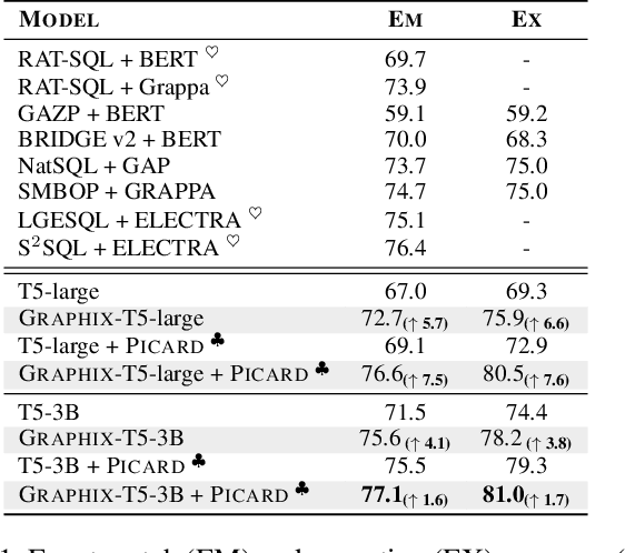 Figure 2 for Graphix-T5: Mixing Pre-Trained Transformers with Graph-Aware Layers for Text-to-SQL Parsing