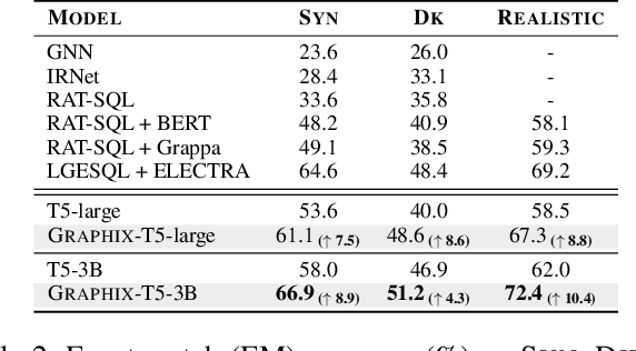 Figure 4 for Graphix-T5: Mixing Pre-Trained Transformers with Graph-Aware Layers for Text-to-SQL Parsing