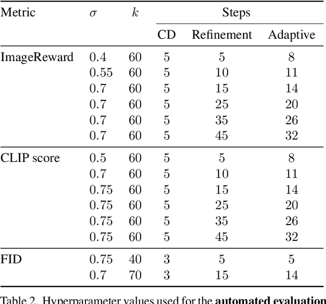 Figure 3 for Your Student is Better Than Expected: Adaptive Teacher-Student Collaboration for Text-Conditional Diffusion Models