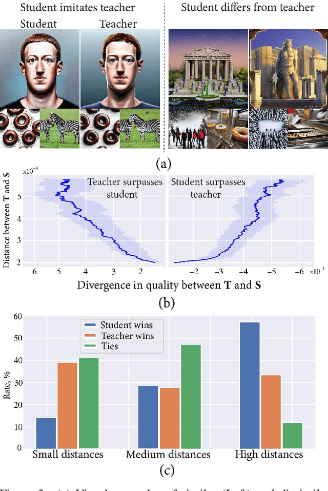 Figure 4 for Your Student is Better Than Expected: Adaptive Teacher-Student Collaboration for Text-Conditional Diffusion Models