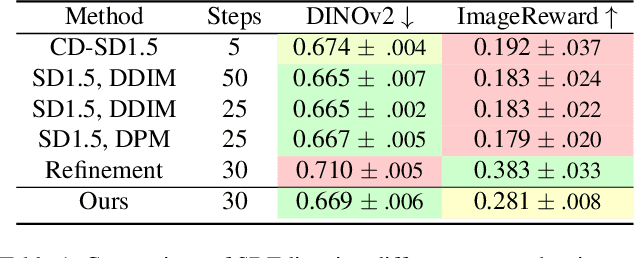 Figure 1 for Your Student is Better Than Expected: Adaptive Teacher-Student Collaboration for Text-Conditional Diffusion Models