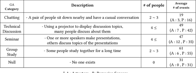 Figure 2 for A Causality-Aware Pattern Mining Scheme for Group Activity Recognition in a Pervasive Sensor Space