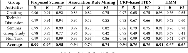 Figure 4 for A Causality-Aware Pattern Mining Scheme for Group Activity Recognition in a Pervasive Sensor Space