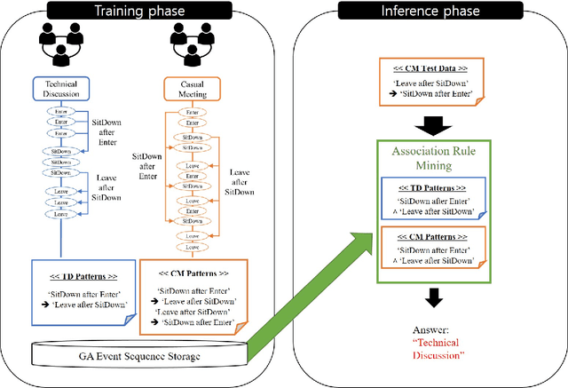 Figure 1 for A Causality-Aware Pattern Mining Scheme for Group Activity Recognition in a Pervasive Sensor Space