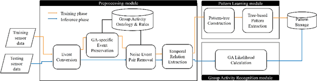 Figure 3 for A Causality-Aware Pattern Mining Scheme for Group Activity Recognition in a Pervasive Sensor Space